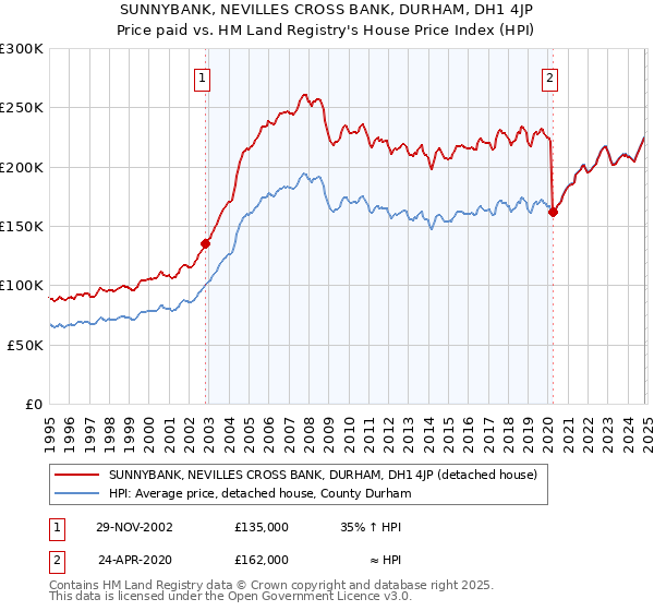 SUNNYBANK, NEVILLES CROSS BANK, DURHAM, DH1 4JP: Price paid vs HM Land Registry's House Price Index