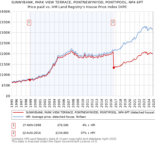 SUNNYBANK, PARK VIEW TERRACE, PONTNEWYNYDD, PONTYPOOL, NP4 6PT: Price paid vs HM Land Registry's House Price Index