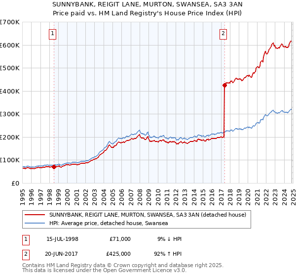 SUNNYBANK, REIGIT LANE, MURTON, SWANSEA, SA3 3AN: Price paid vs HM Land Registry's House Price Index