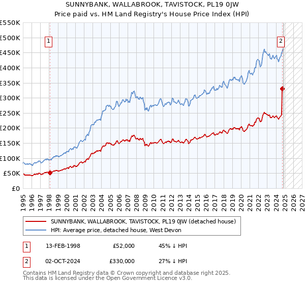 SUNNYBANK, WALLABROOK, TAVISTOCK, PL19 0JW: Price paid vs HM Land Registry's House Price Index