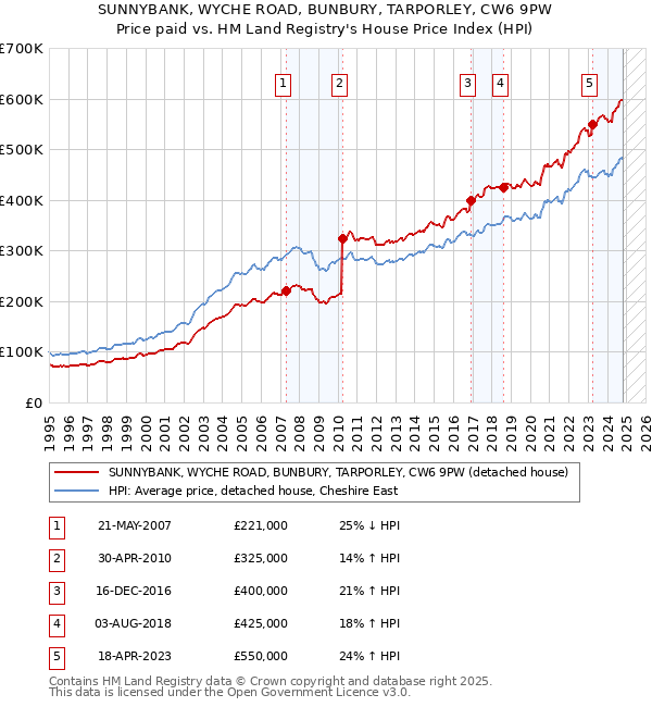 SUNNYBANK, WYCHE ROAD, BUNBURY, TARPORLEY, CW6 9PW: Price paid vs HM Land Registry's House Price Index