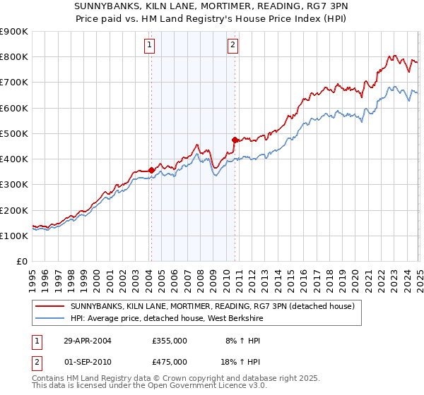 SUNNYBANKS, KILN LANE, MORTIMER, READING, RG7 3PN: Price paid vs HM Land Registry's House Price Index