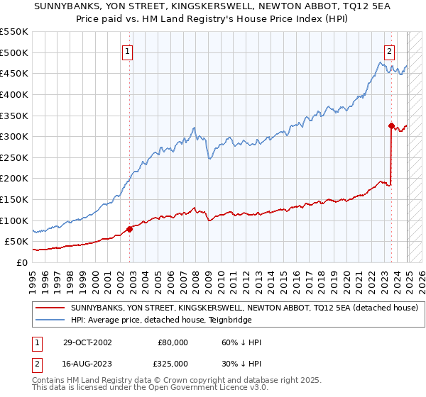 SUNNYBANKS, YON STREET, KINGSKERSWELL, NEWTON ABBOT, TQ12 5EA: Price paid vs HM Land Registry's House Price Index