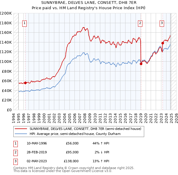 SUNNYBRAE, DELVES LANE, CONSETT, DH8 7ER: Price paid vs HM Land Registry's House Price Index