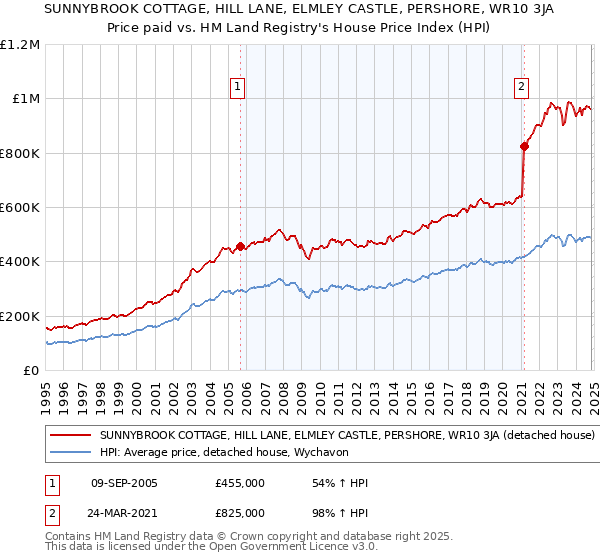 SUNNYBROOK COTTAGE, HILL LANE, ELMLEY CASTLE, PERSHORE, WR10 3JA: Price paid vs HM Land Registry's House Price Index