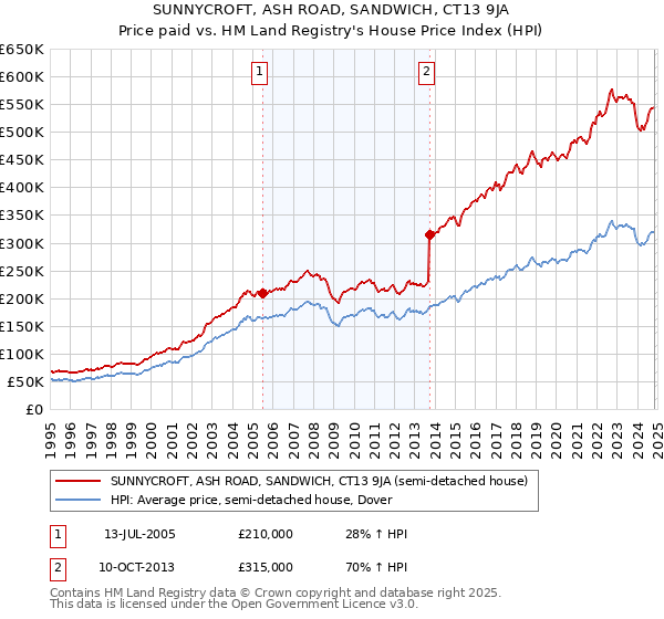 SUNNYCROFT, ASH ROAD, SANDWICH, CT13 9JA: Price paid vs HM Land Registry's House Price Index