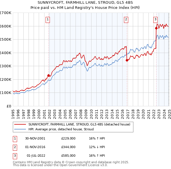 SUNNYCROFT, FARMHILL LANE, STROUD, GL5 4BS: Price paid vs HM Land Registry's House Price Index