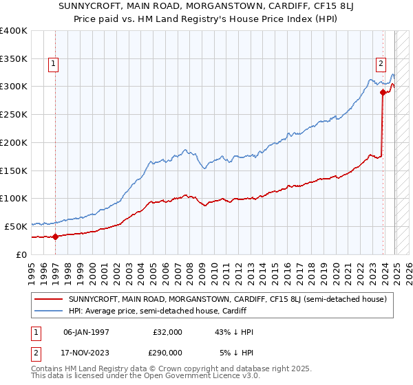 SUNNYCROFT, MAIN ROAD, MORGANSTOWN, CARDIFF, CF15 8LJ: Price paid vs HM Land Registry's House Price Index