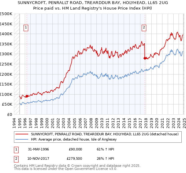 SUNNYCROFT, PENRALLT ROAD, TREARDDUR BAY, HOLYHEAD, LL65 2UG: Price paid vs HM Land Registry's House Price Index