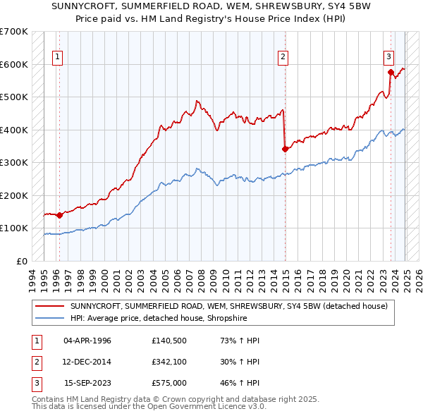 SUNNYCROFT, SUMMERFIELD ROAD, WEM, SHREWSBURY, SY4 5BW: Price paid vs HM Land Registry's House Price Index