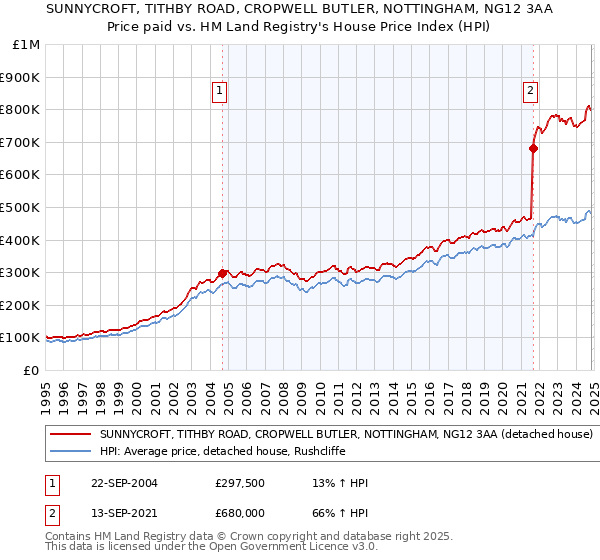 SUNNYCROFT, TITHBY ROAD, CROPWELL BUTLER, NOTTINGHAM, NG12 3AA: Price paid vs HM Land Registry's House Price Index