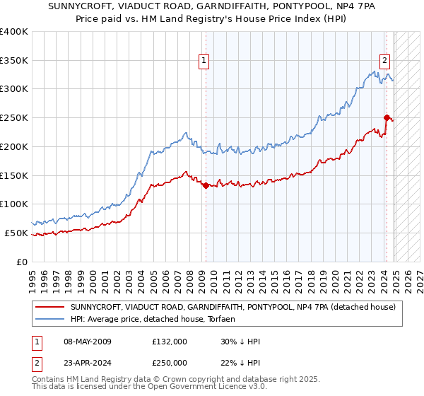 SUNNYCROFT, VIADUCT ROAD, GARNDIFFAITH, PONTYPOOL, NP4 7PA: Price paid vs HM Land Registry's House Price Index