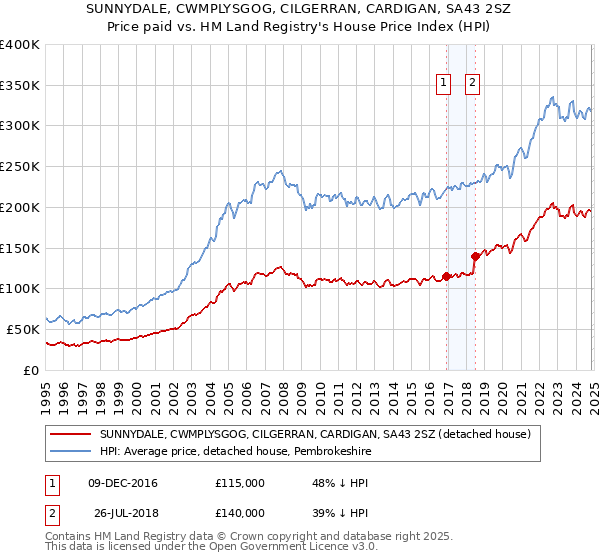 SUNNYDALE, CWMPLYSGOG, CILGERRAN, CARDIGAN, SA43 2SZ: Price paid vs HM Land Registry's House Price Index