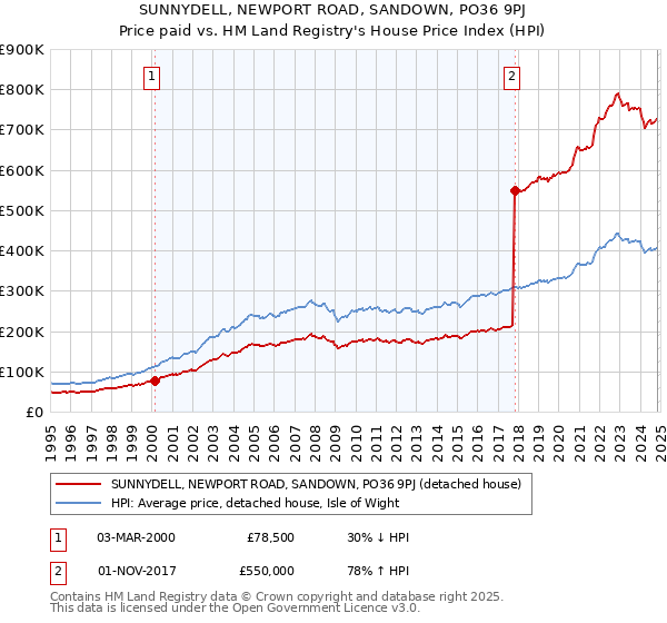 SUNNYDELL, NEWPORT ROAD, SANDOWN, PO36 9PJ: Price paid vs HM Land Registry's House Price Index