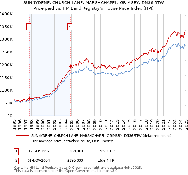 SUNNYDENE, CHURCH LANE, MARSHCHAPEL, GRIMSBY, DN36 5TW: Price paid vs HM Land Registry's House Price Index