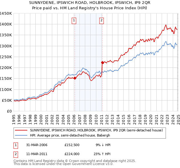 SUNNYDENE, IPSWICH ROAD, HOLBROOK, IPSWICH, IP9 2QR: Price paid vs HM Land Registry's House Price Index