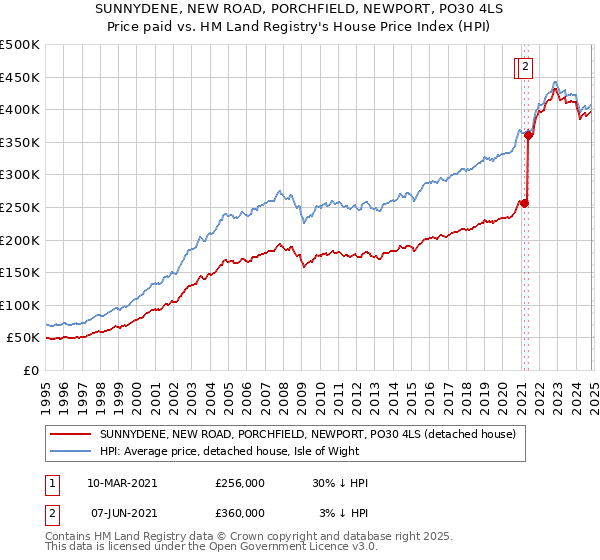 SUNNYDENE, NEW ROAD, PORCHFIELD, NEWPORT, PO30 4LS: Price paid vs HM Land Registry's House Price Index