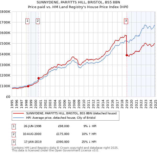 SUNNYDENE, PARFITTS HILL, BRISTOL, BS5 8BN: Price paid vs HM Land Registry's House Price Index