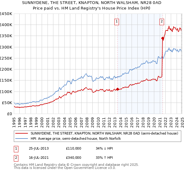 SUNNYDENE, THE STREET, KNAPTON, NORTH WALSHAM, NR28 0AD: Price paid vs HM Land Registry's House Price Index