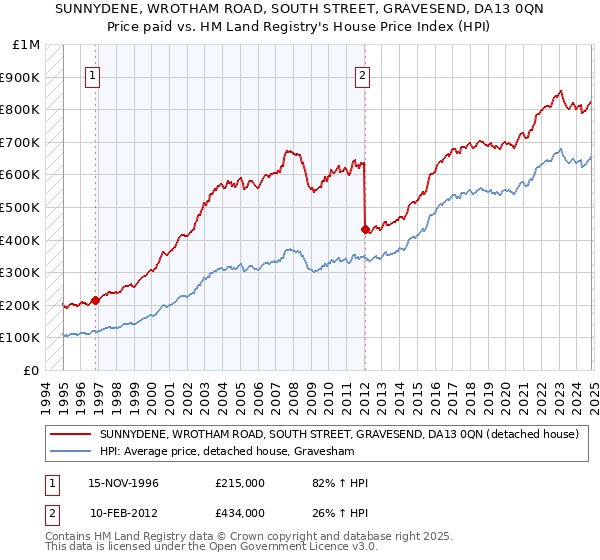 SUNNYDENE, WROTHAM ROAD, SOUTH STREET, GRAVESEND, DA13 0QN: Price paid vs HM Land Registry's House Price Index