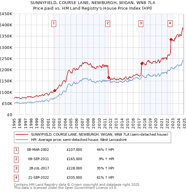 SUNNYFIELD, COURSE LANE, NEWBURGH, WIGAN, WN8 7LA: Price paid vs HM Land Registry's House Price Index