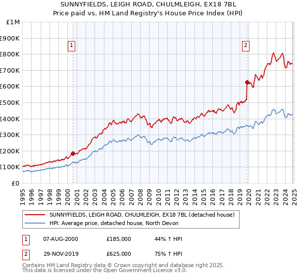 SUNNYFIELDS, LEIGH ROAD, CHULMLEIGH, EX18 7BL: Price paid vs HM Land Registry's House Price Index