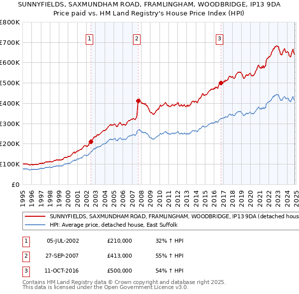 SUNNYFIELDS, SAXMUNDHAM ROAD, FRAMLINGHAM, WOODBRIDGE, IP13 9DA: Price paid vs HM Land Registry's House Price Index