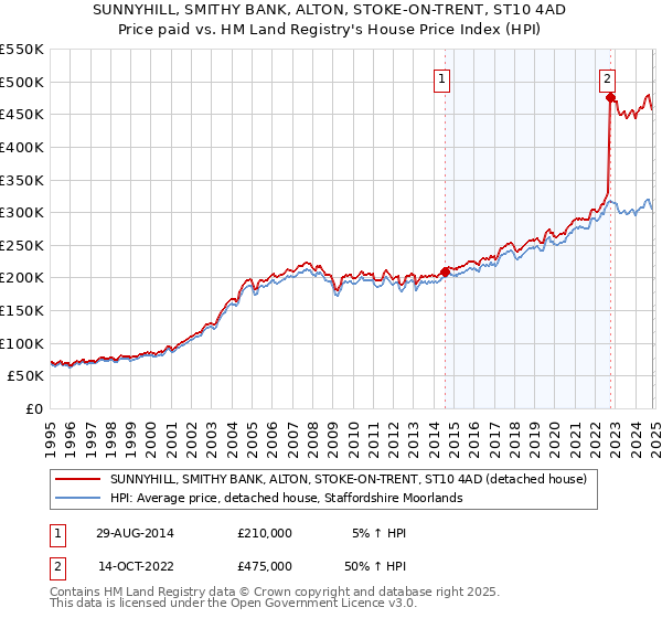 SUNNYHILL, SMITHY BANK, ALTON, STOKE-ON-TRENT, ST10 4AD: Price paid vs HM Land Registry's House Price Index