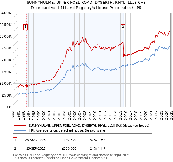 SUNNYHULME, UPPER FOEL ROAD, DYSERTH, RHYL, LL18 6AS: Price paid vs HM Land Registry's House Price Index