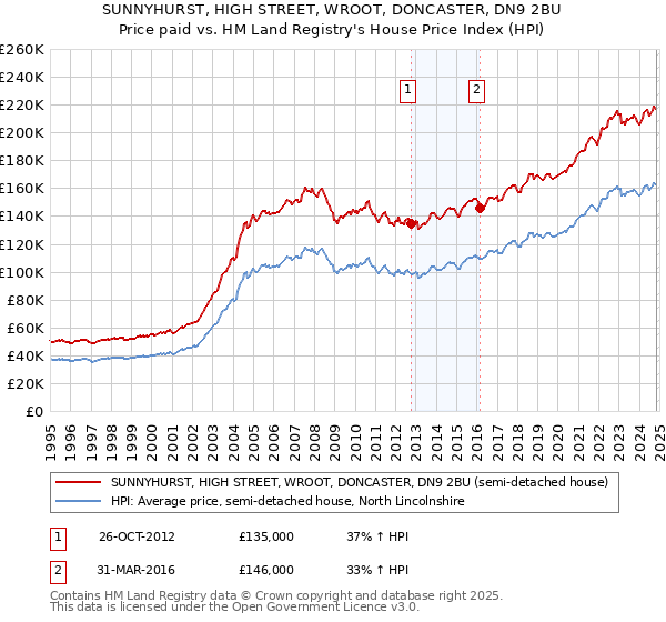 SUNNYHURST, HIGH STREET, WROOT, DONCASTER, DN9 2BU: Price paid vs HM Land Registry's House Price Index