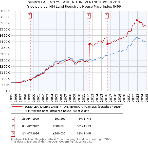 SUNNYLEA, LACEYS LANE, NITON, VENTNOR, PO38 2DN: Price paid vs HM Land Registry's House Price Index