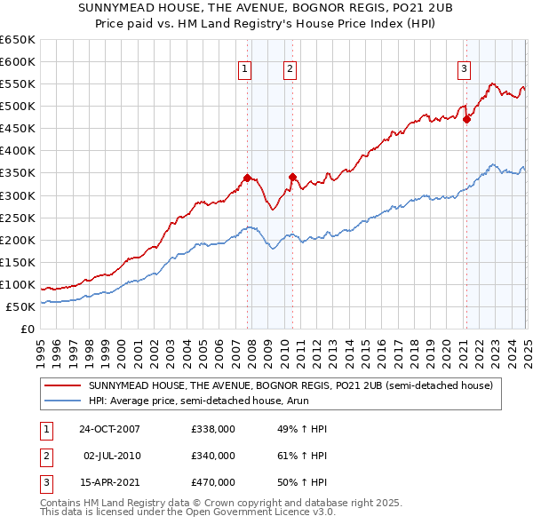 SUNNYMEAD HOUSE, THE AVENUE, BOGNOR REGIS, PO21 2UB: Price paid vs HM Land Registry's House Price Index