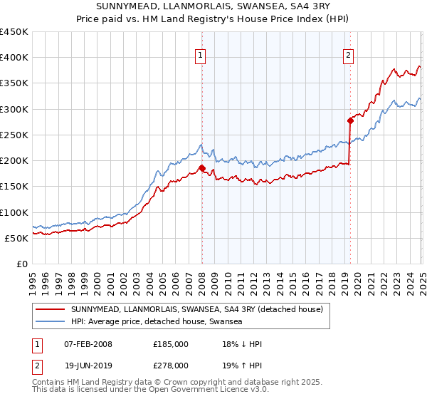 SUNNYMEAD, LLANMORLAIS, SWANSEA, SA4 3RY: Price paid vs HM Land Registry's House Price Index