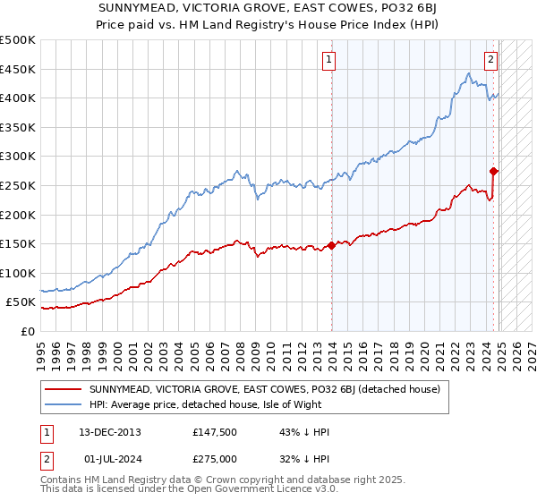 SUNNYMEAD, VICTORIA GROVE, EAST COWES, PO32 6BJ: Price paid vs HM Land Registry's House Price Index