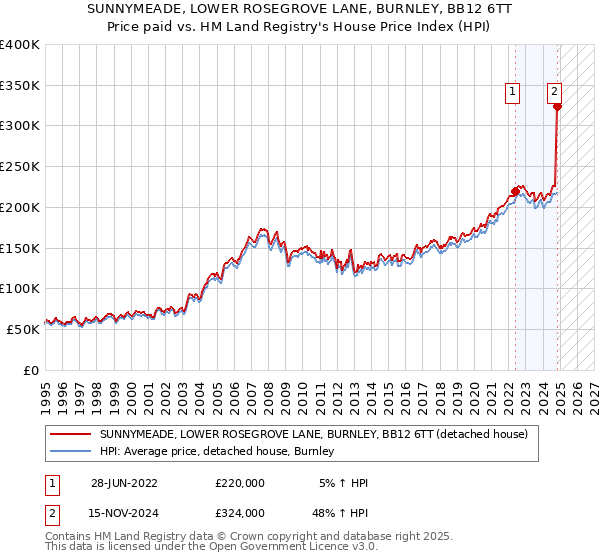 SUNNYMEADE, LOWER ROSEGROVE LANE, BURNLEY, BB12 6TT: Price paid vs HM Land Registry's House Price Index