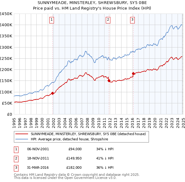 SUNNYMEADE, MINSTERLEY, SHREWSBURY, SY5 0BE: Price paid vs HM Land Registry's House Price Index