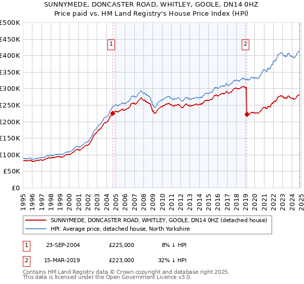 SUNNYMEDE, DONCASTER ROAD, WHITLEY, GOOLE, DN14 0HZ: Price paid vs HM Land Registry's House Price Index