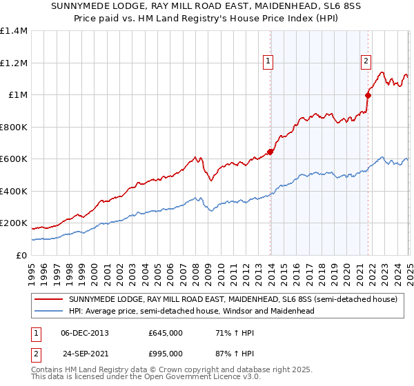 SUNNYMEDE LODGE, RAY MILL ROAD EAST, MAIDENHEAD, SL6 8SS: Price paid vs HM Land Registry's House Price Index