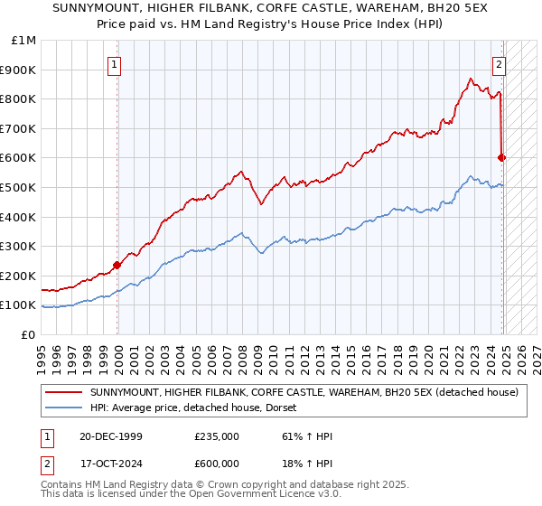 SUNNYMOUNT, HIGHER FILBANK, CORFE CASTLE, WAREHAM, BH20 5EX: Price paid vs HM Land Registry's House Price Index