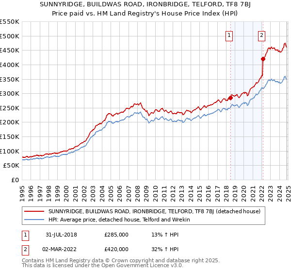 SUNNYRIDGE, BUILDWAS ROAD, IRONBRIDGE, TELFORD, TF8 7BJ: Price paid vs HM Land Registry's House Price Index