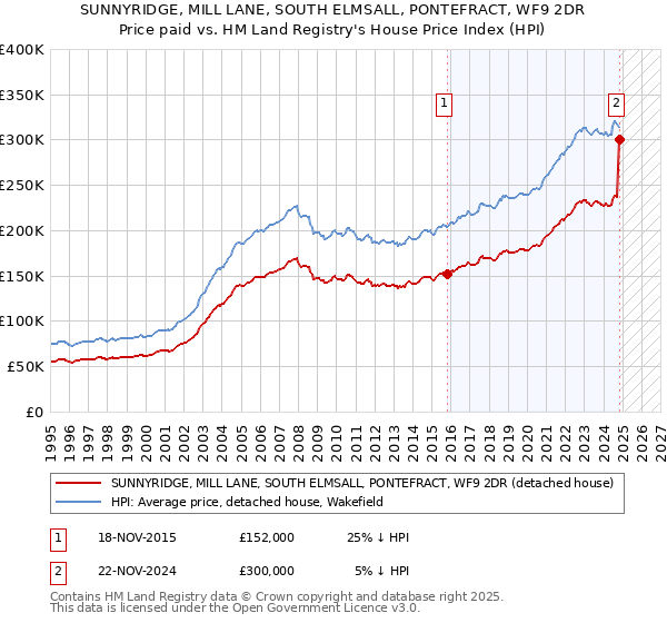 SUNNYRIDGE, MILL LANE, SOUTH ELMSALL, PONTEFRACT, WF9 2DR: Price paid vs HM Land Registry's House Price Index