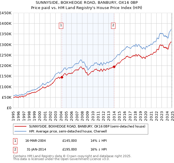 SUNNYSIDE, BOXHEDGE ROAD, BANBURY, OX16 0BP: Price paid vs HM Land Registry's House Price Index