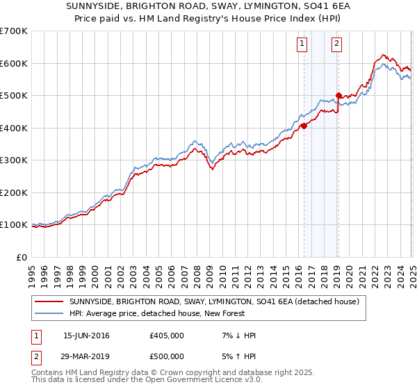 SUNNYSIDE, BRIGHTON ROAD, SWAY, LYMINGTON, SO41 6EA: Price paid vs HM Land Registry's House Price Index