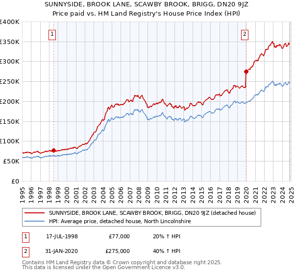 SUNNYSIDE, BROOK LANE, SCAWBY BROOK, BRIGG, DN20 9JZ: Price paid vs HM Land Registry's House Price Index