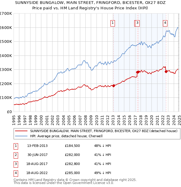 SUNNYSIDE BUNGALOW, MAIN STREET, FRINGFORD, BICESTER, OX27 8DZ: Price paid vs HM Land Registry's House Price Index