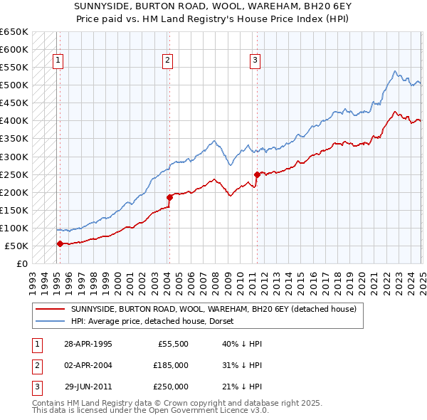 SUNNYSIDE, BURTON ROAD, WOOL, WAREHAM, BH20 6EY: Price paid vs HM Land Registry's House Price Index