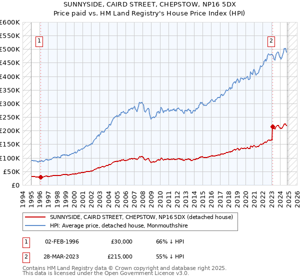 SUNNYSIDE, CAIRD STREET, CHEPSTOW, NP16 5DX: Price paid vs HM Land Registry's House Price Index