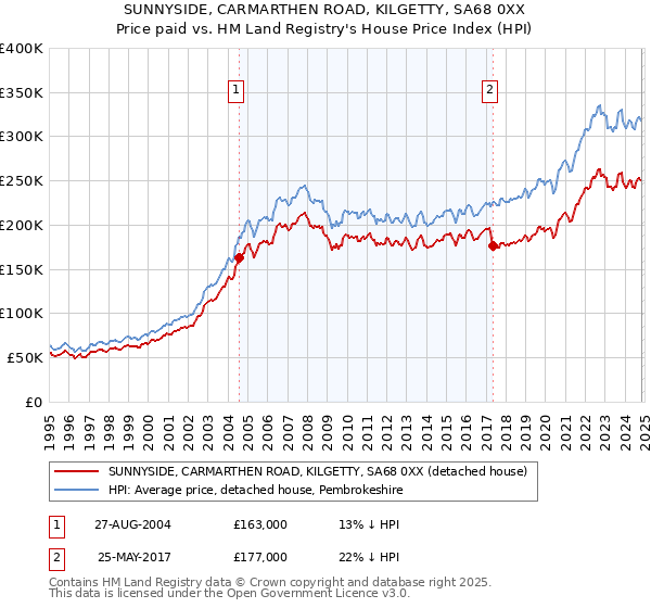 SUNNYSIDE, CARMARTHEN ROAD, KILGETTY, SA68 0XX: Price paid vs HM Land Registry's House Price Index