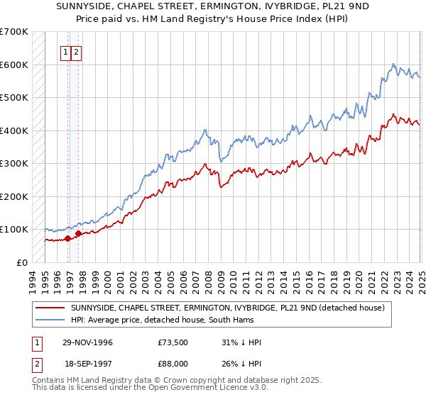 SUNNYSIDE, CHAPEL STREET, ERMINGTON, IVYBRIDGE, PL21 9ND: Price paid vs HM Land Registry's House Price Index