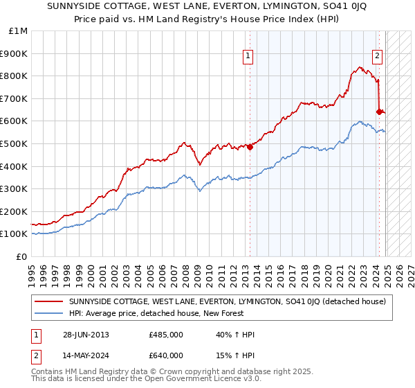 SUNNYSIDE COTTAGE, WEST LANE, EVERTON, LYMINGTON, SO41 0JQ: Price paid vs HM Land Registry's House Price Index